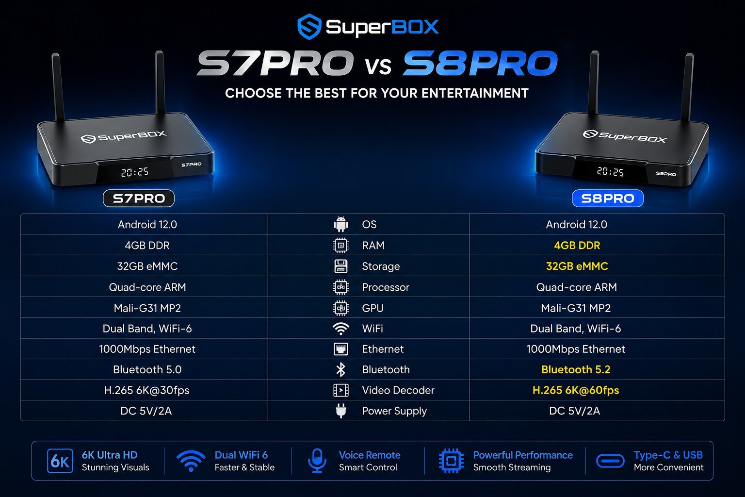 SuperBox S7 Pro vs S8 Pro, which one should you buy in 2026? 18 Comparing the SuperBox S7 Pro and S8 Pro