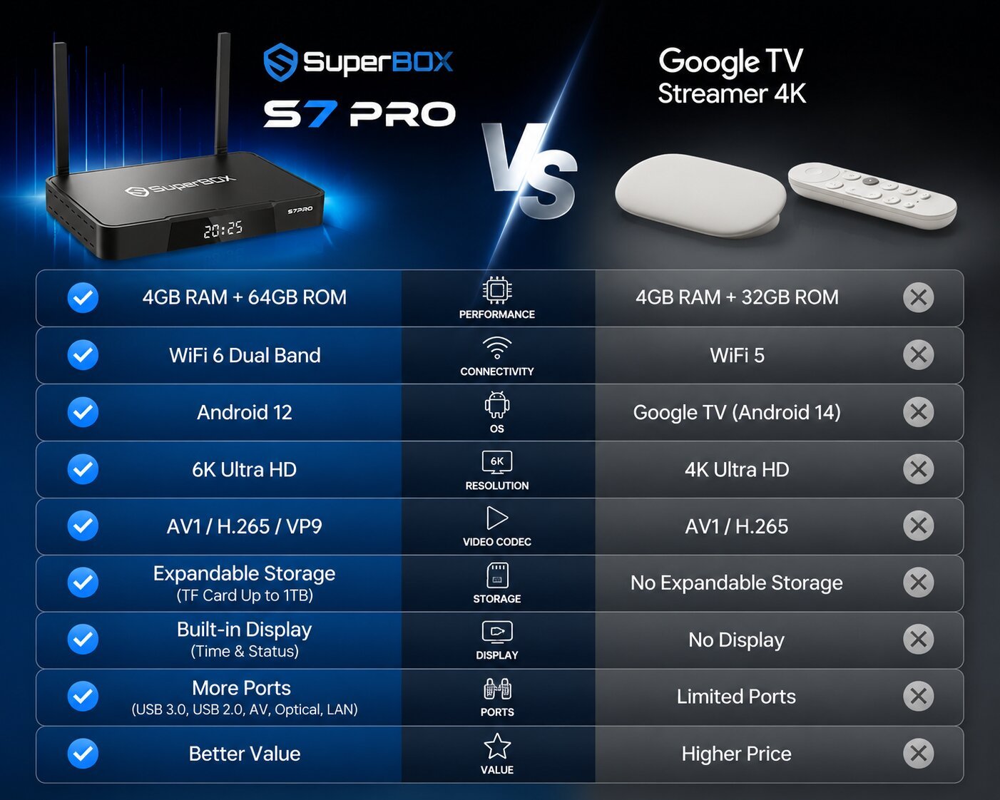 SuperBox S7 Pro vs. Google TV Streamer: Which is the Best Streaming Device for Your Home Entertainment? 14 Google TV Streamer The Mainstream Choice for Licensed Content