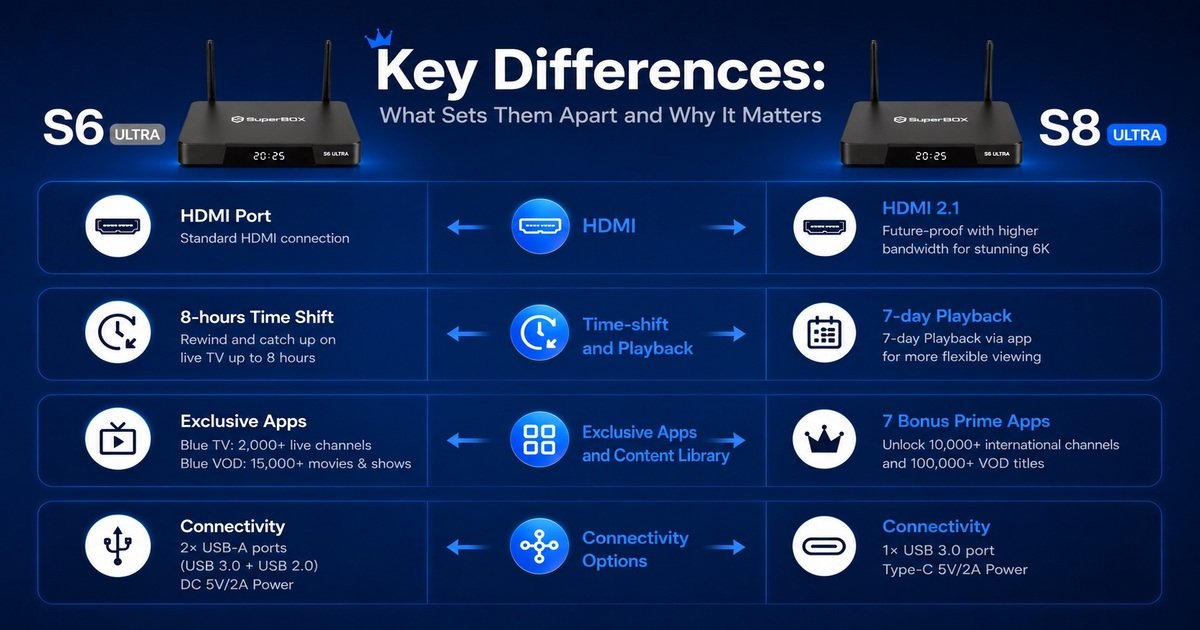 Superbox S6 Ultra vs S8 Ultra Full Comparison 11 Key-Differences-between-S6-Ultra-vs-S8-Ultra