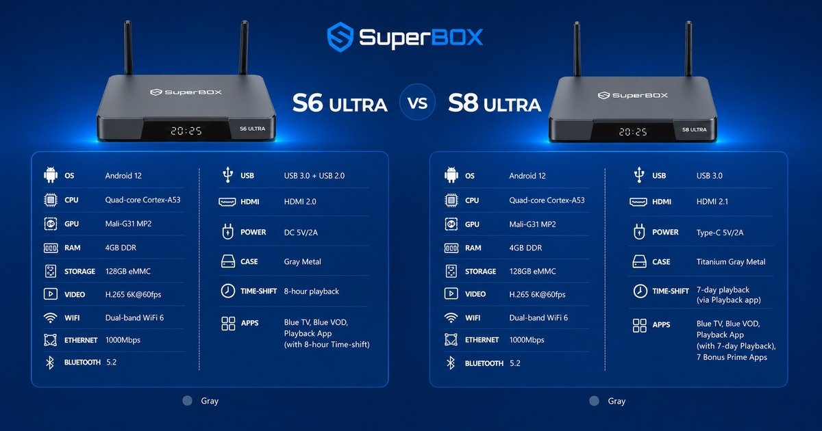 Superbox S6 Ultra vs S8 Ultra Full Comparison 12 Processor-GPU-and-RAM-between-S6-Ultra-vs-S8-ultra