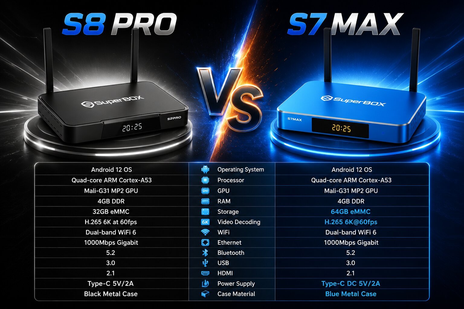Superbox S8 Pro vs Superbox S7 Max Review: Which Android TV Box Reigns Supreme for Your Entertainment? 11 Side-by-Side Technical Specification Comparison