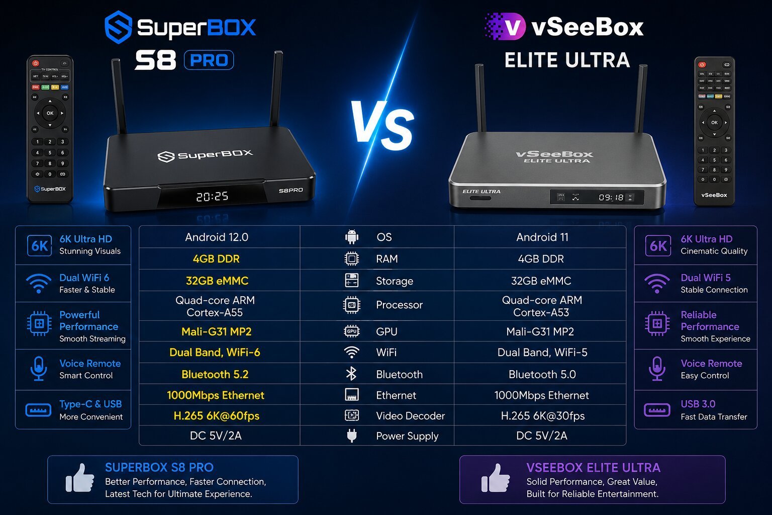 User Experience Vseebox and Superbox Interface, Navigation & Remote Control