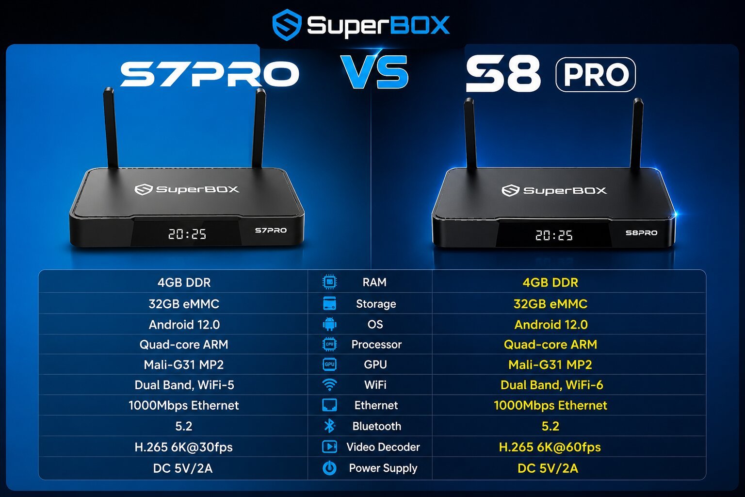SuperBox S7 Pro vs S8 Pro, which one should you buy in 2026? 20 Value Proposition Which SuperBox is Right for You