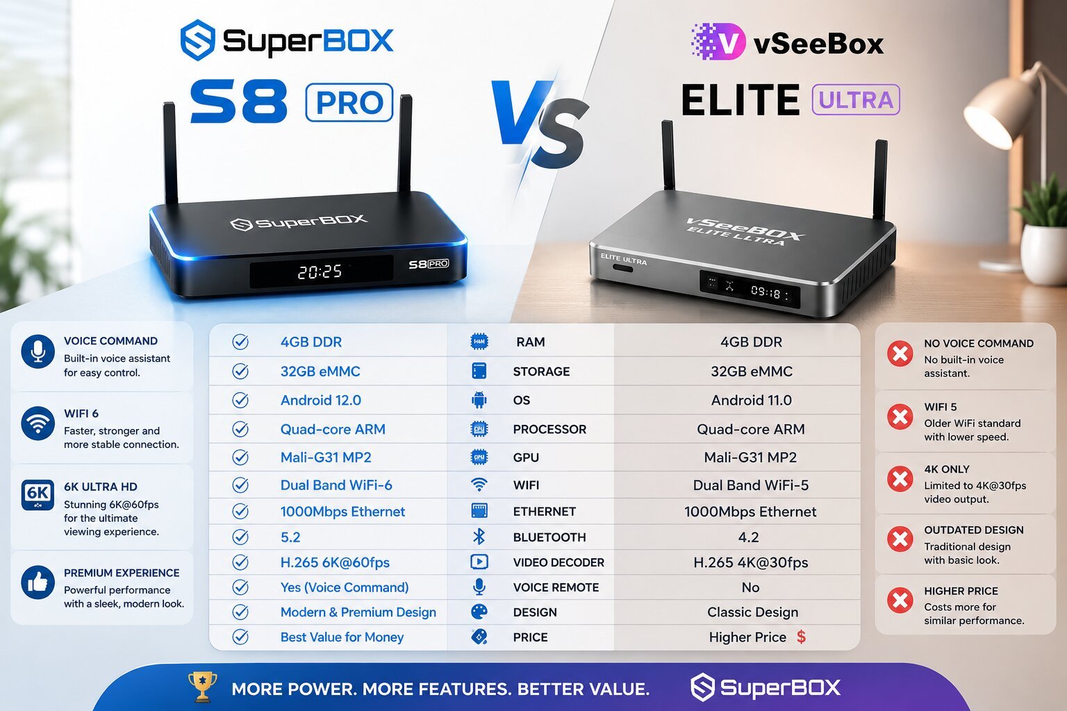 Vseebox Elite Ultra vs Superbox Supreme and More