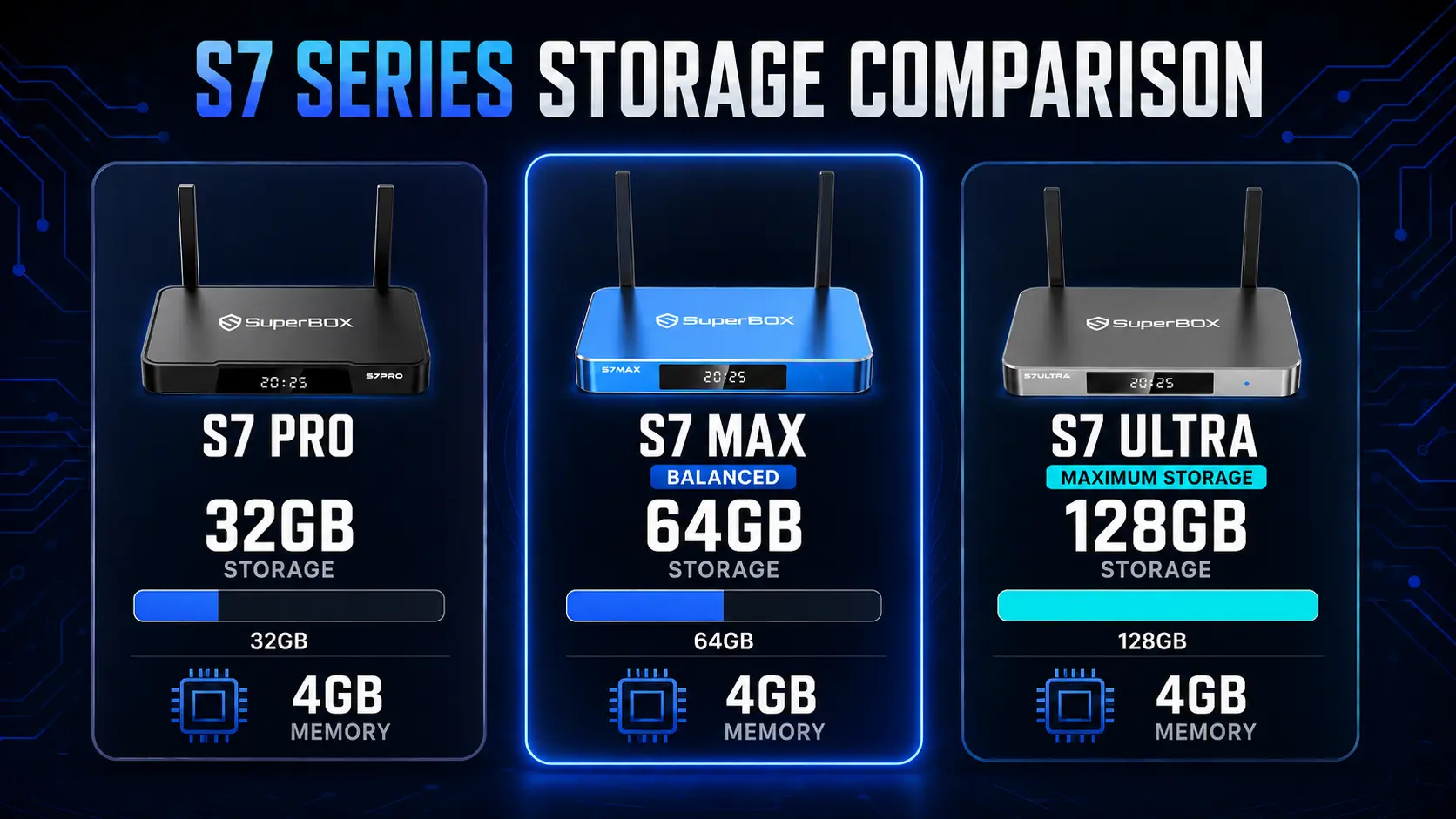 SuperBox S7 Comparision 1