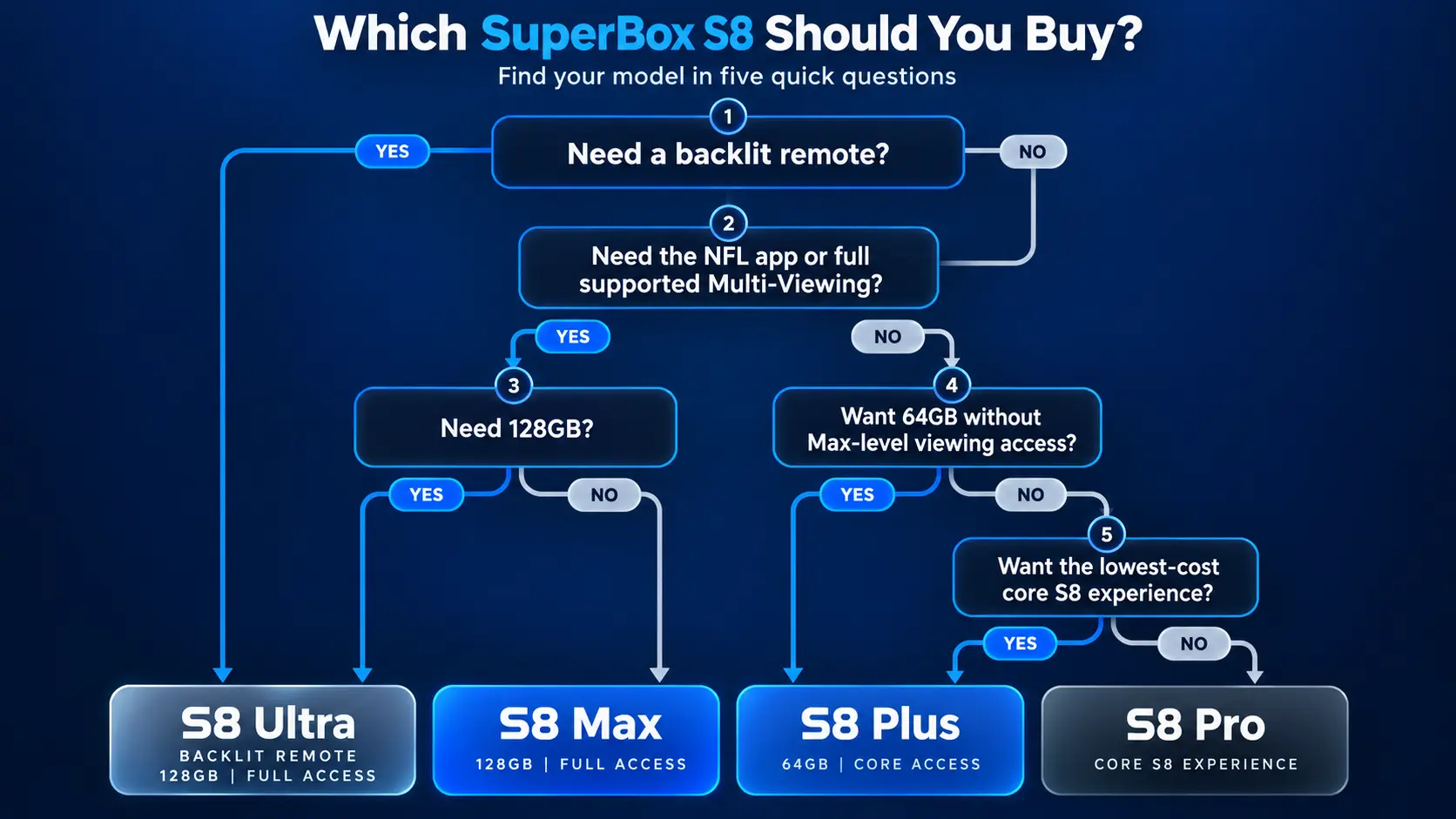 SuperBox S8 buying decision tree Pro Plus Max or Ultra