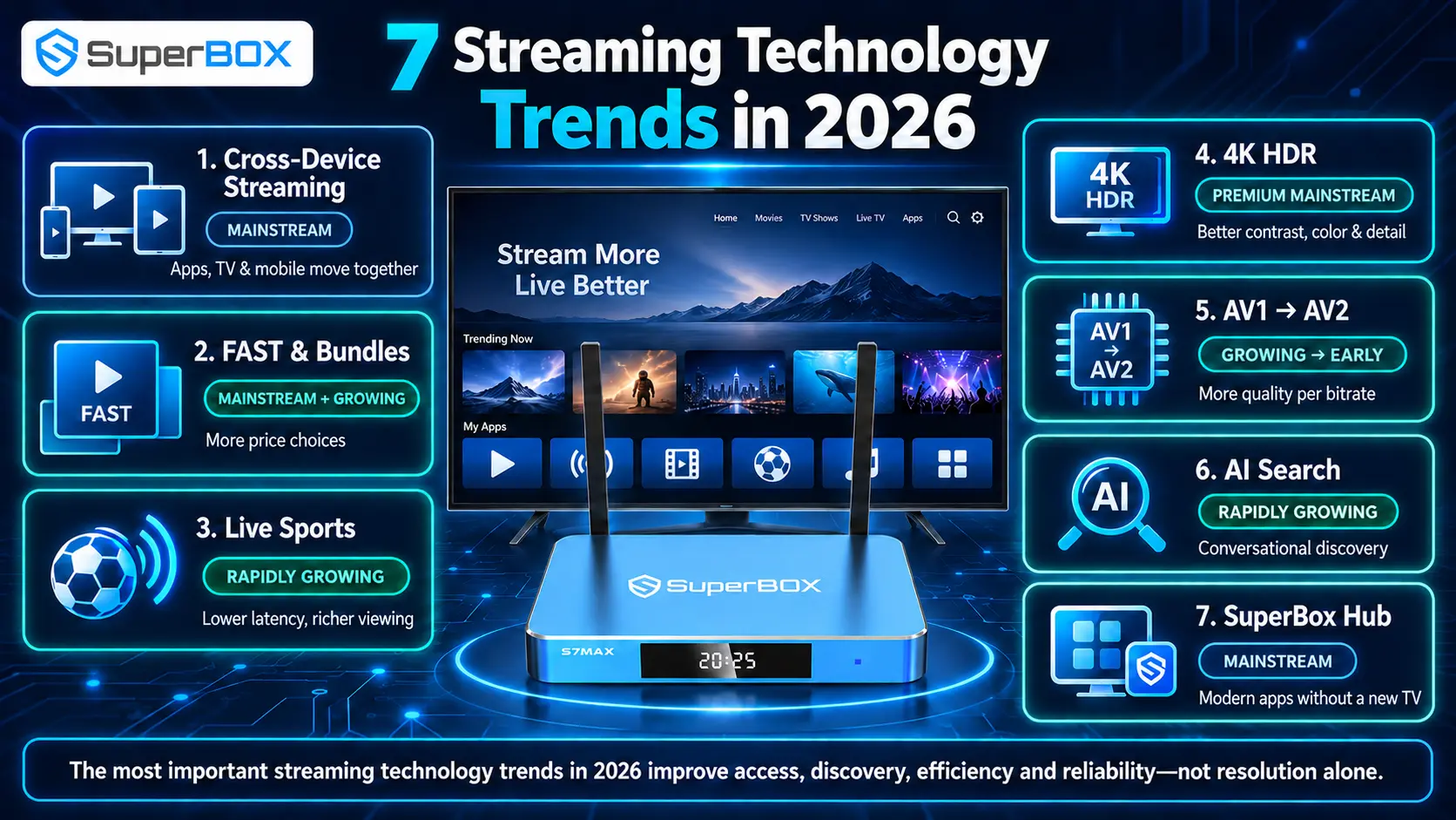 7 Streaming Technology Trends Shaping 2026 and Beyond 22 Superbox top trending streaming tech