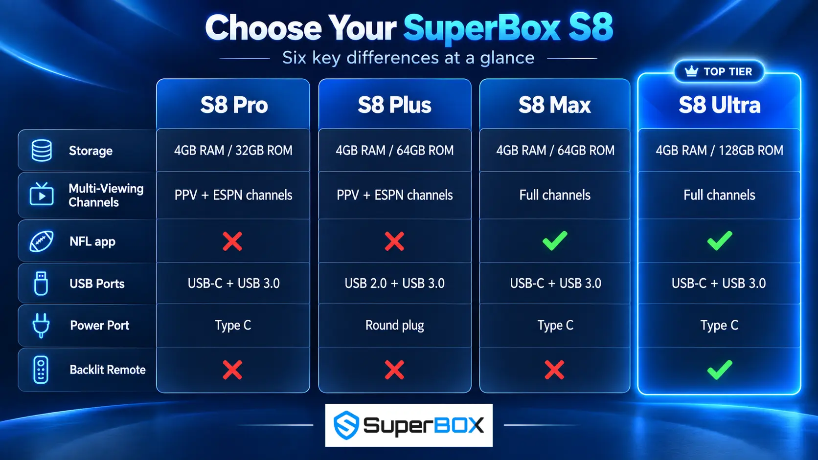 key differences between SuperBox S8 Pro Plus Max and Ultra
