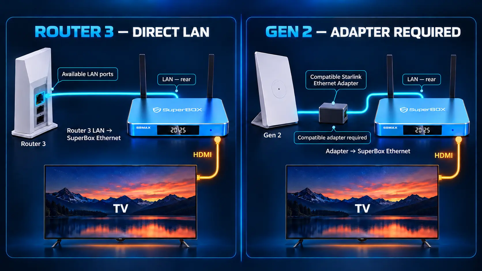 Does SuperBox Work With Starlink? Setup and Streaming Guide 15 Corrected rear Ethernet routing