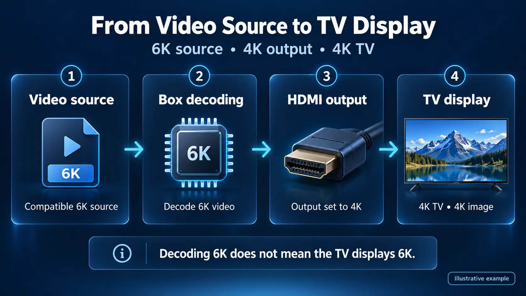 From 6K Source to 4K TV