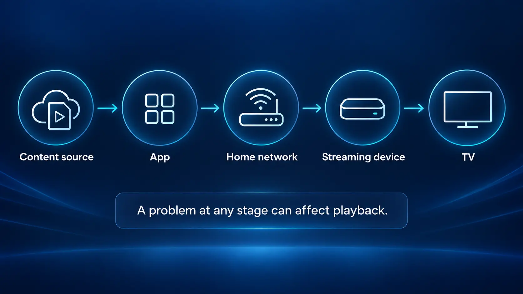 From content source to TV