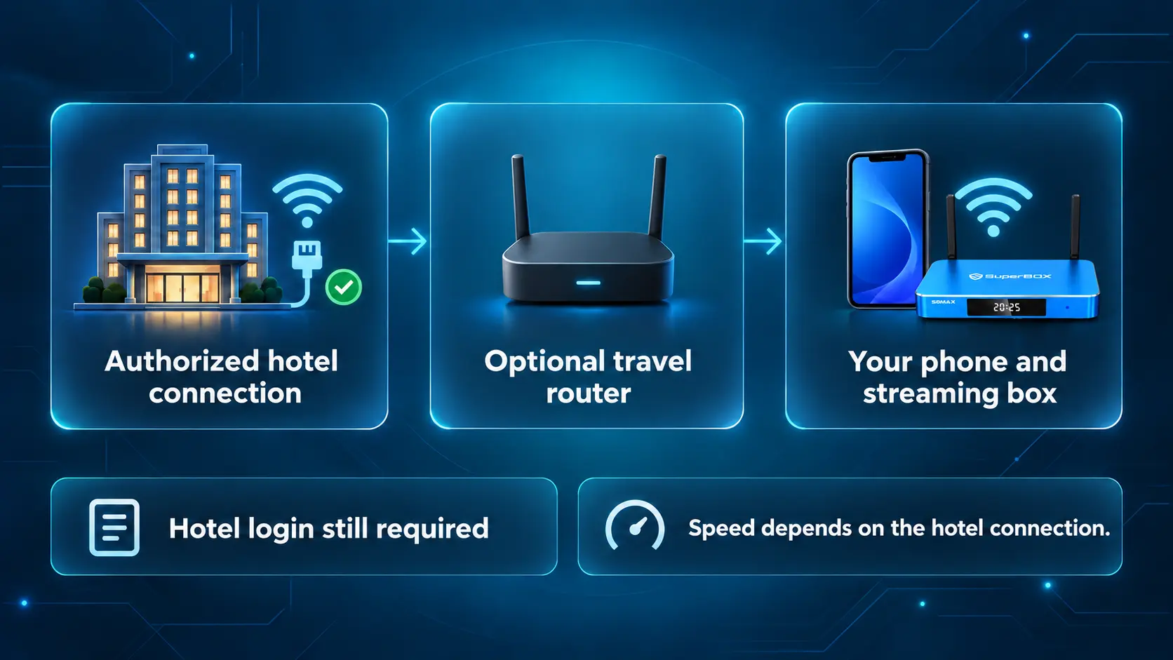 Streaming Devices for Hotels in 2026: What to Bring and How to Connect 14 Hotel streaming setup with SuperBox S8