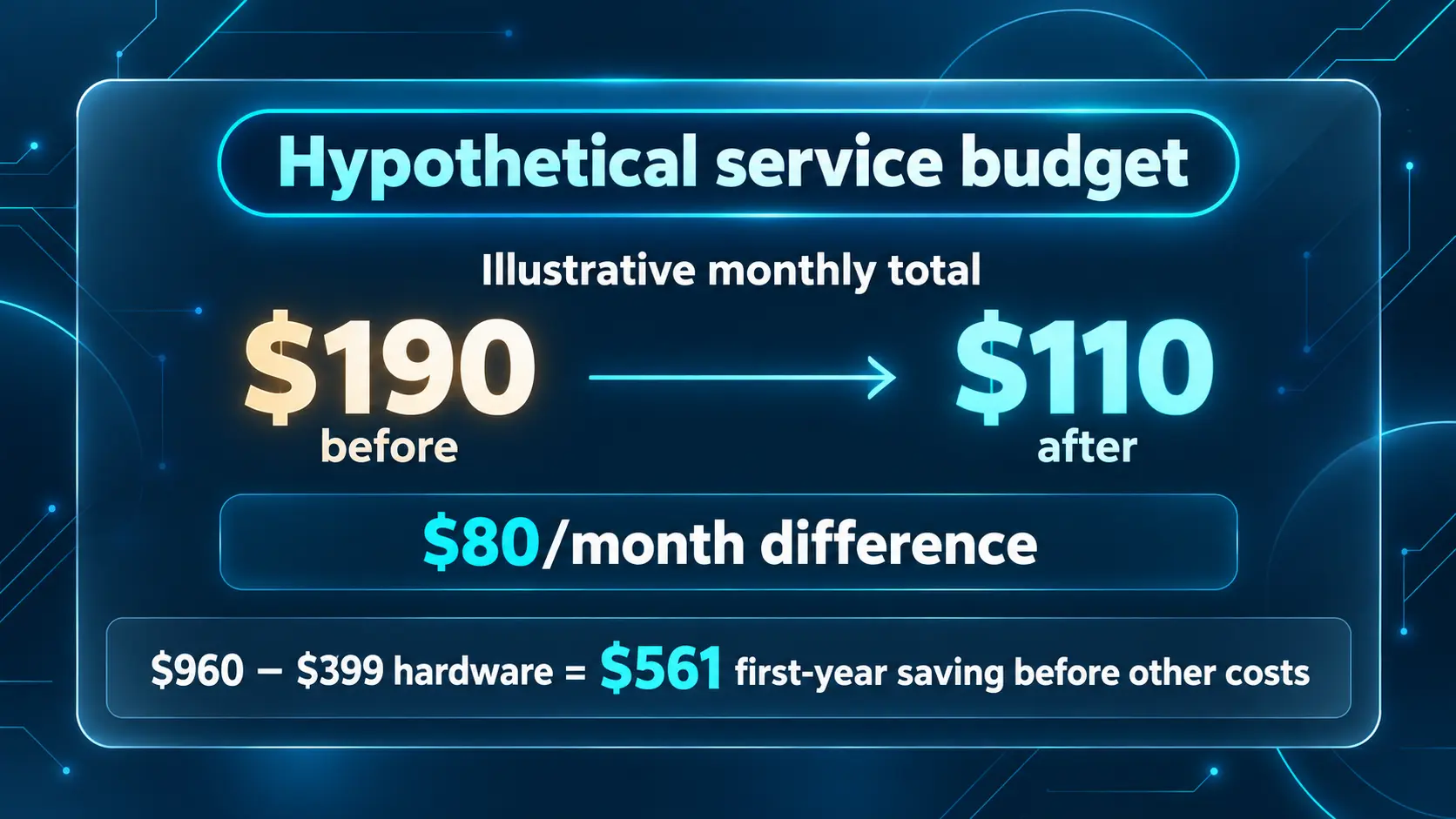 Average Cable TV Bill in 2026: What You Pay and How to Lower It 15 Hypothetical service budget comparison