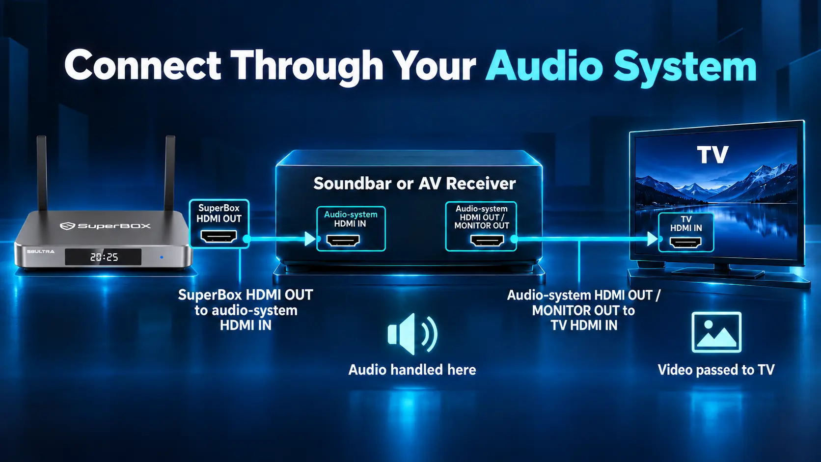 How to Connect SuperBox to a Soundbar or Home Theater System 17 S8 Ultra HDMI routing diagram