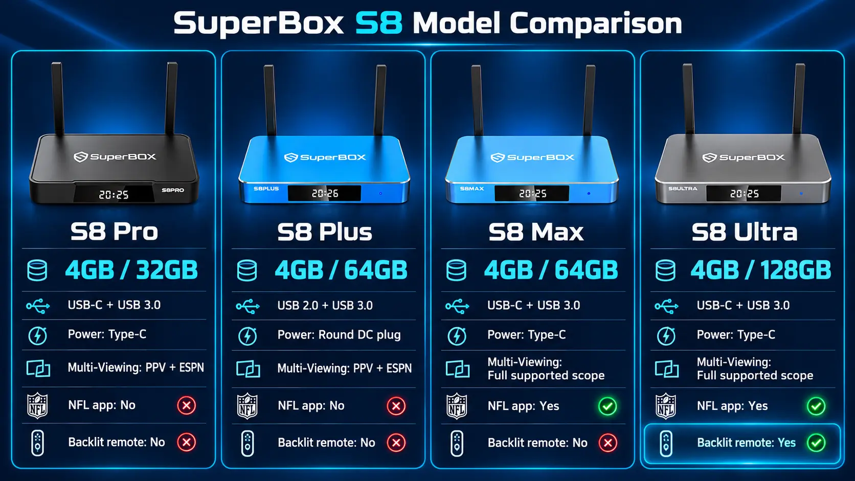 SuperBox S8 Model Comparison