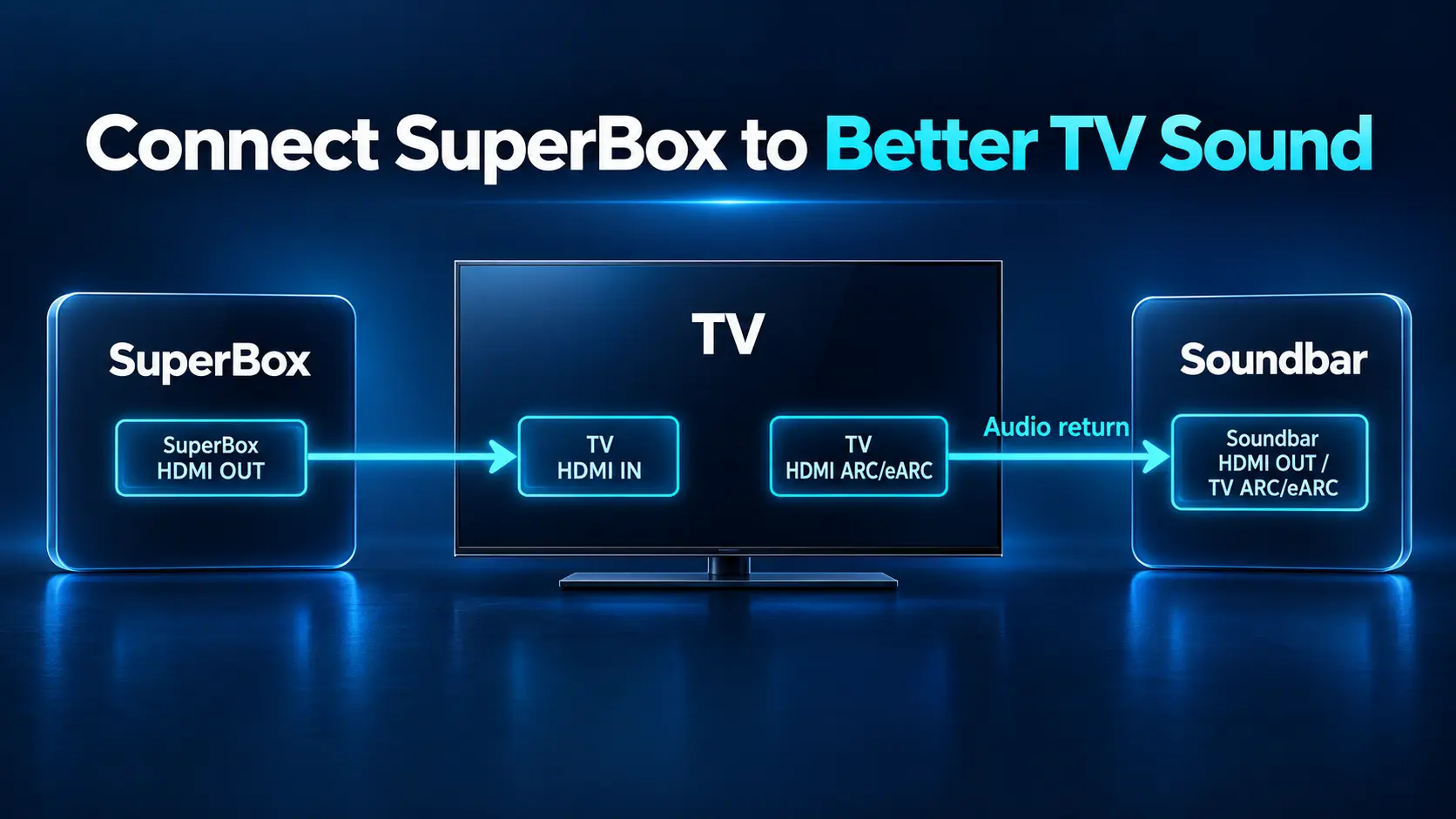 How to Connect SuperBox to a Soundbar or Home Theater System 16 SuperBox TV Audio Connection Diagram