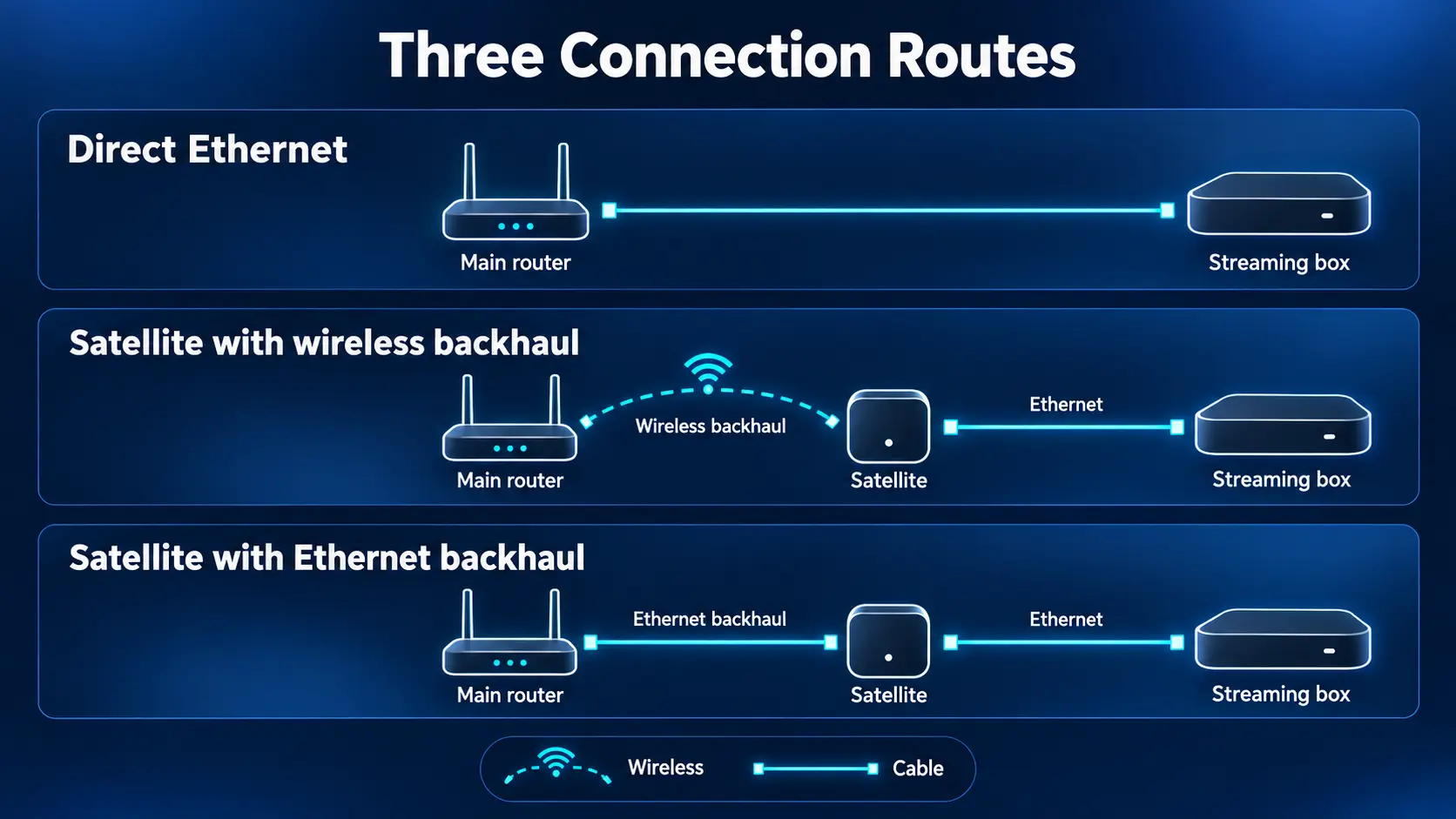 Three connection routes